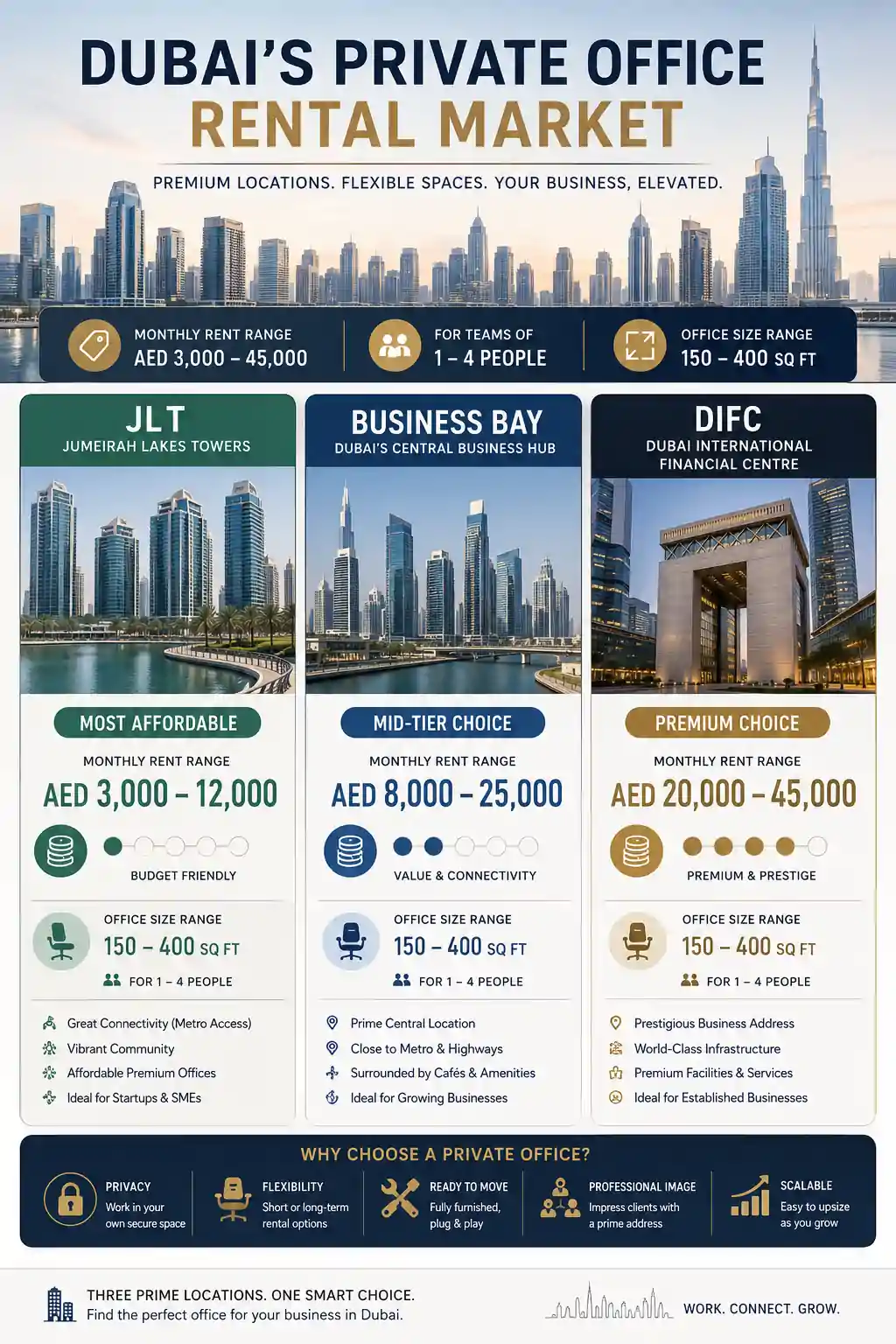 Average Monthly Costs for a Private Office in Dubai